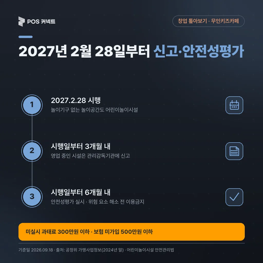 2027년 2월 28일 어린이놀이시설 안전관리법 시행 후 기존 시설 3개월 내 신고, 6개월 내 안전성평가 단계와 과태료