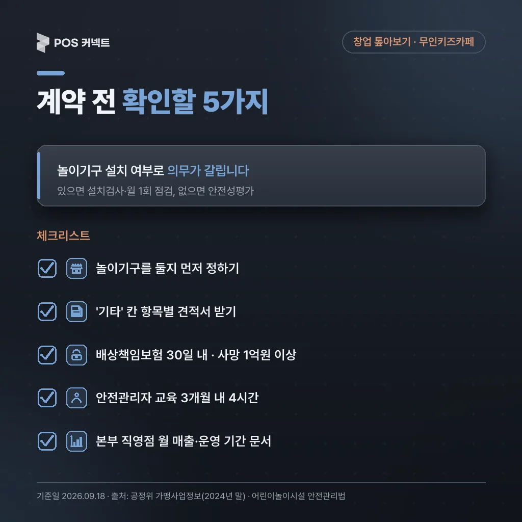 무인키즈카페 계약 전 확인 5가지 체크리스트: 놀이기구 설치 여부, 기타 칸 견적, 배상책임보험, 안전관리자 교육, 본부 실적 문서
