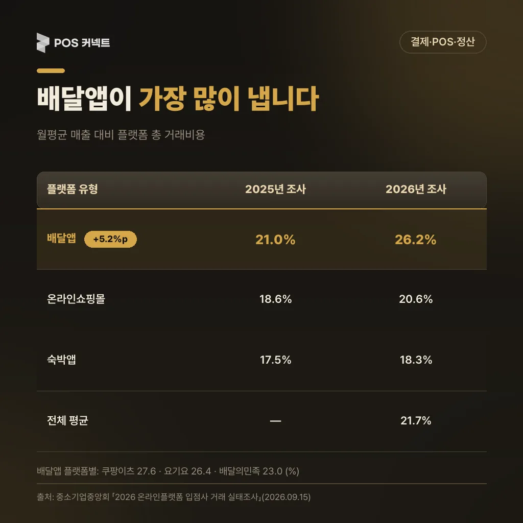 플랫폼 유형별 총 거래비용 부담률 비교표: 배달앱 26.2%, 온라인쇼핑몰 20.6%, 숙박앱 18.3%와 전년 조사 21.0%, 18.6%, 17.5%