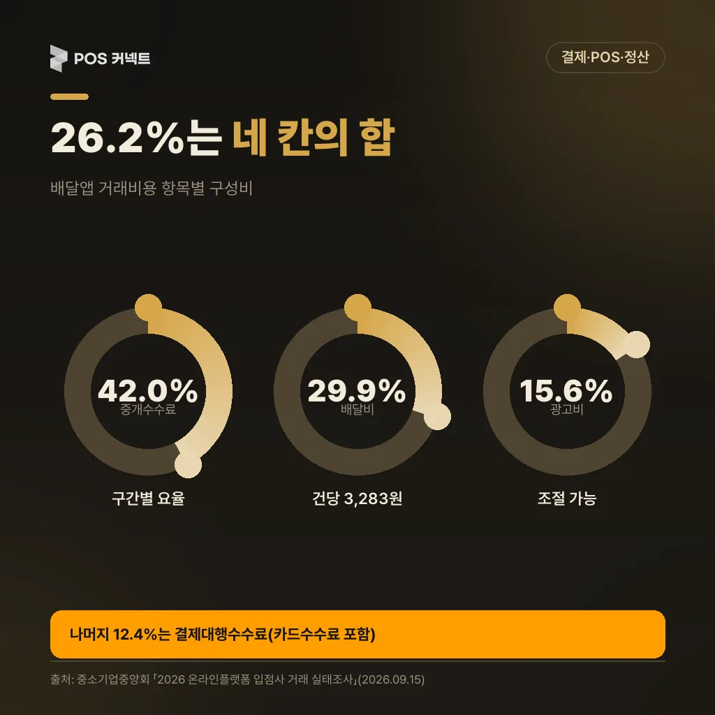 배달앱 거래비용 26.2%를 구성하는 네 칸 비중: 중개수수료 42.0%, 배달비 29.9%, 광고비 15.6% (결제대행수수료 12.4%)