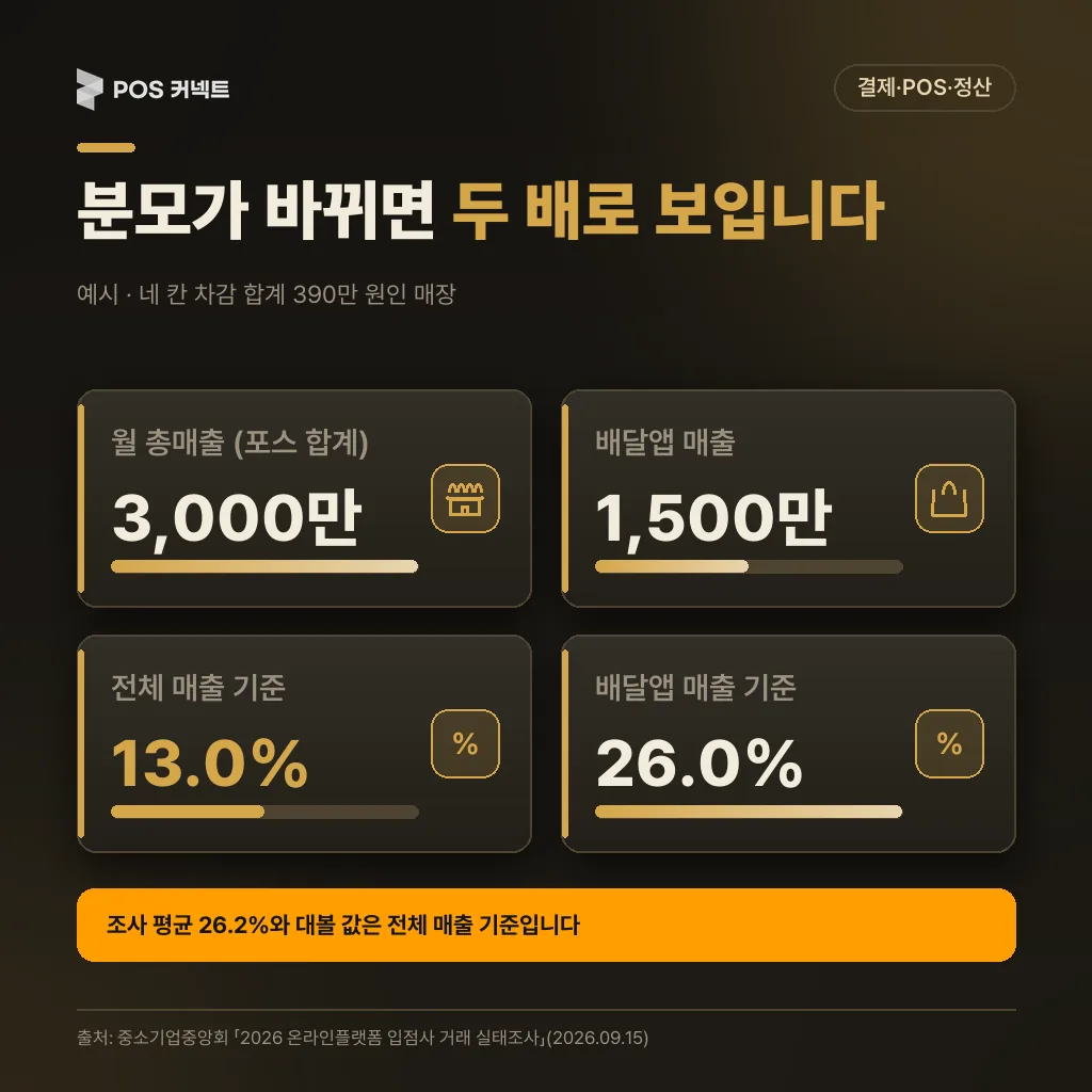 같은 차감액 390만 원을 가게 전체 매출 3,000만 원으로 나누면 13.0%, 배달앱 매출 1,500만 원으로 나누면 26.0%가 되는 예시 계산 카드