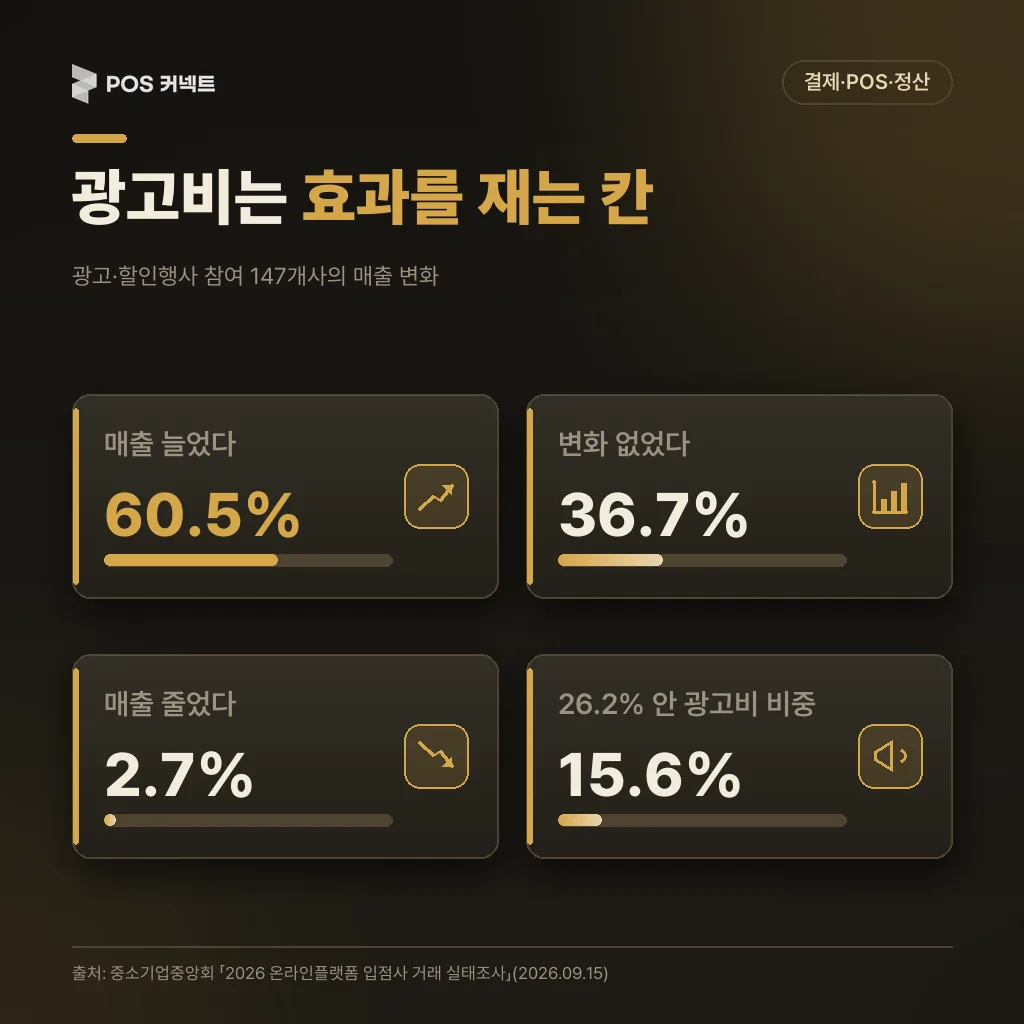 배달앱 광고·할인행사에 참여한 147개사의 매출 변화: 증가 60.5%, 변화 없음 36.7%, 감소 2.7%와 광고비 비중 15.6%