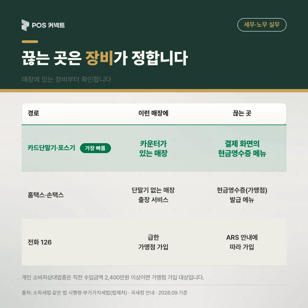 현금영수증 발급 경로 3가지 비교표: 카드단말기·포스기, 홈택스·손택스, 전화 126
