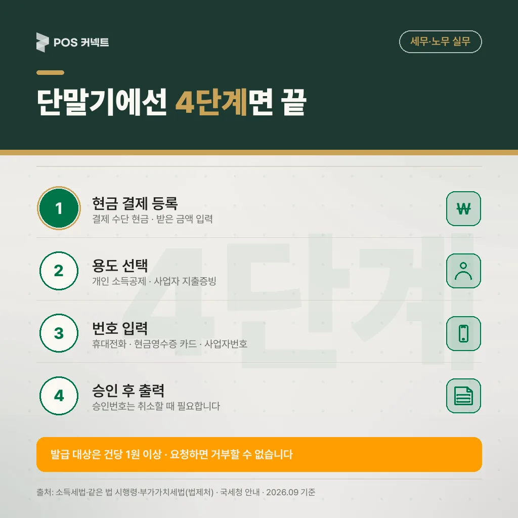 포스·카드단말기 현금영수증 발급 4단계: 현금 결제 등록·용도 선택·번호 입력·승인 후 출력