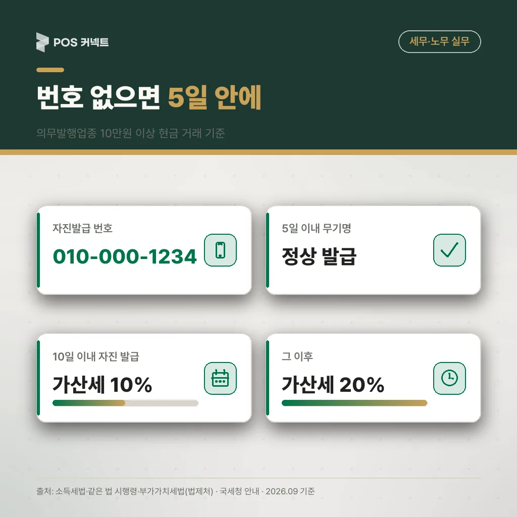 손님 번호 없을 때 010-000-1234 자진발급 기한 5일과 의무발행 가산세 10%·20%