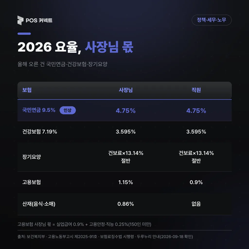 2026년 4대보험 요율 사장님·직원 부담 비교표(국민연금 4.75%·건강보험 3.595%·고용보험 1.15%/0.9%·산재 0.86%)