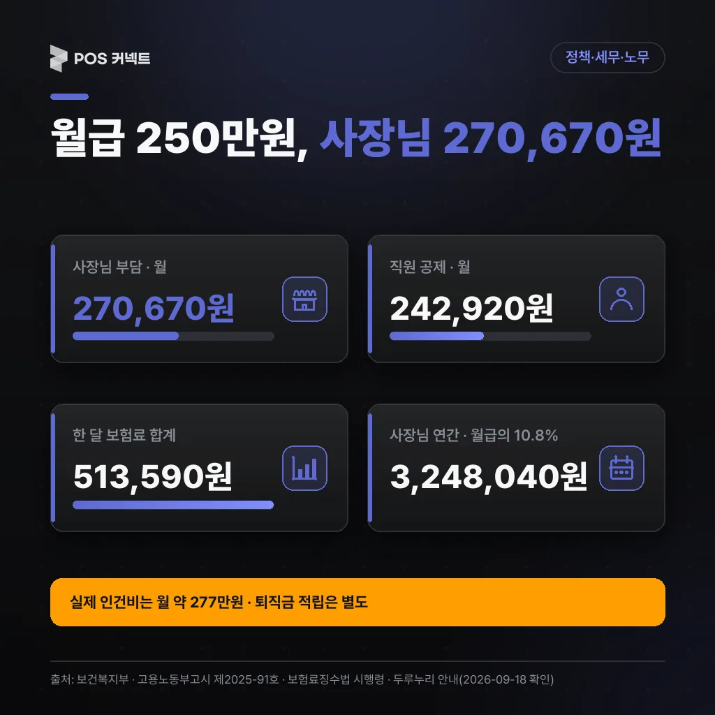 월급 250만원 직원의 4대보험 사장님 부담 270,670원과 직원 공제 242,920원 항목별 계산