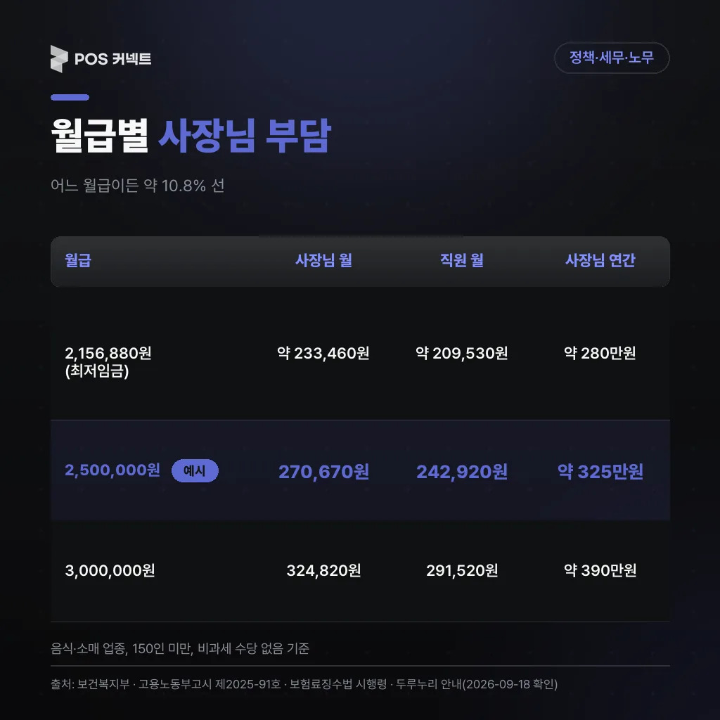 월급별 4대보험 사장님 부담 비교(최저임금 233,460원·250만원 270,670원·300만원 324,820원)