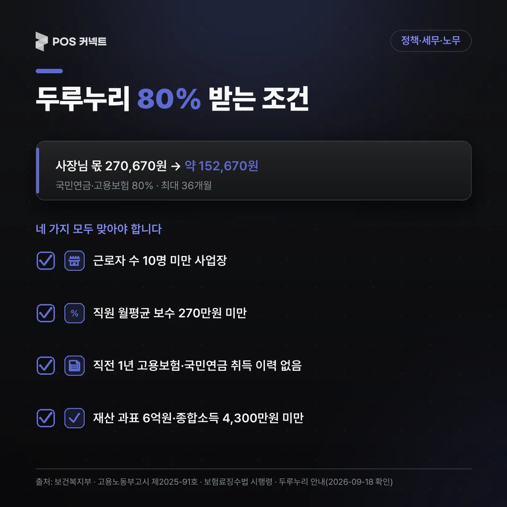 두루누리 사회보험료 80% 지원 조건 체크리스트와 사장님 부담 약 152,670원으로 감소