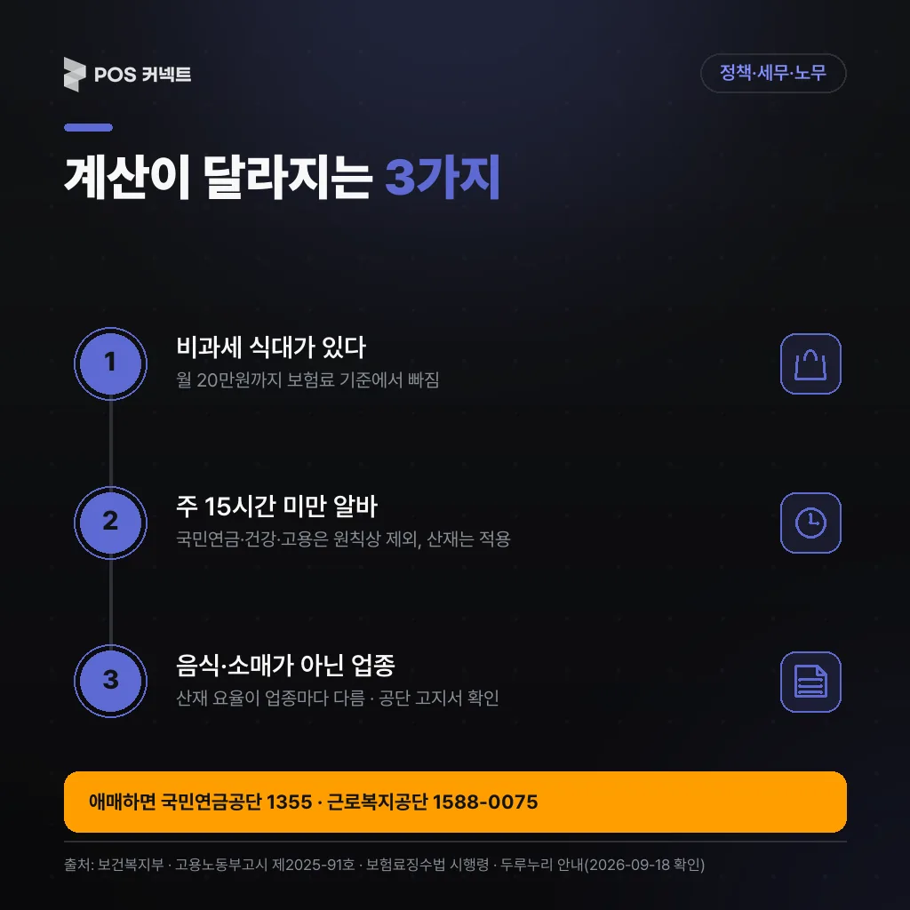 4대보험 요율대로 계산이 안 되는 세 가지 경우(비과세 식대·초단시간 알바·업종별 산재)