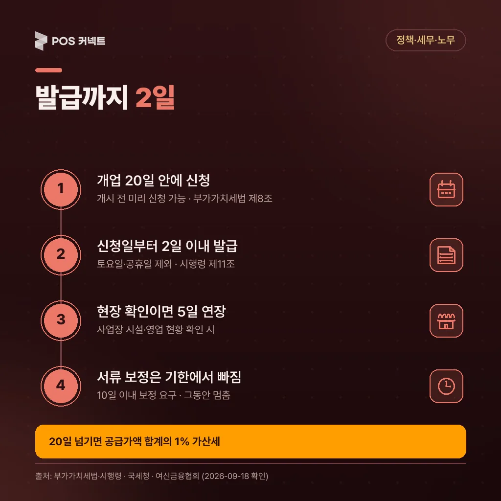 사업자등록 신청 20일·발급 2일·현장확인 5일 연장·보정 기한 불산입 4단계 기한