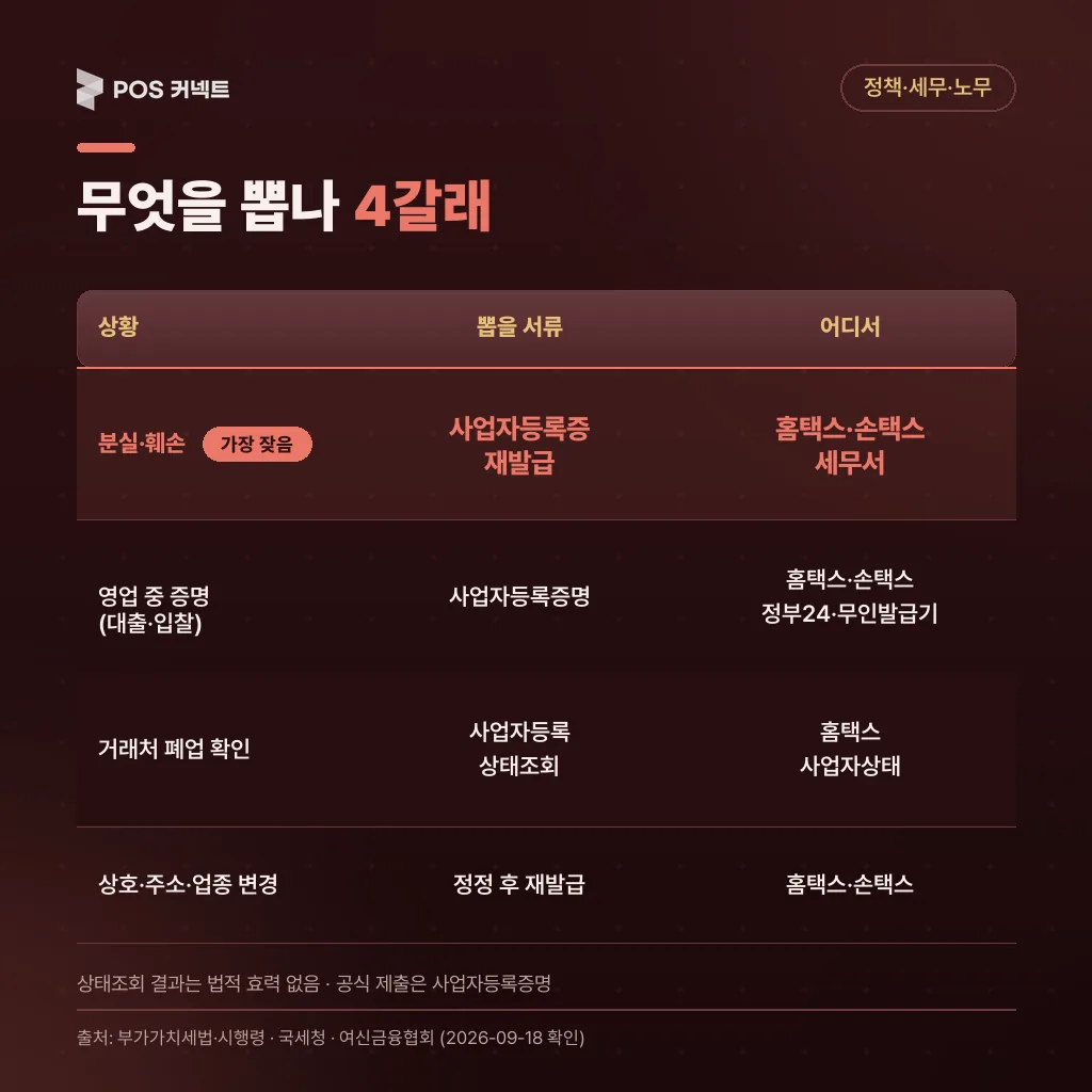 재발급·사업자등록증명·상태조회·정정 중 무엇을 뽑을지 상황별 정리