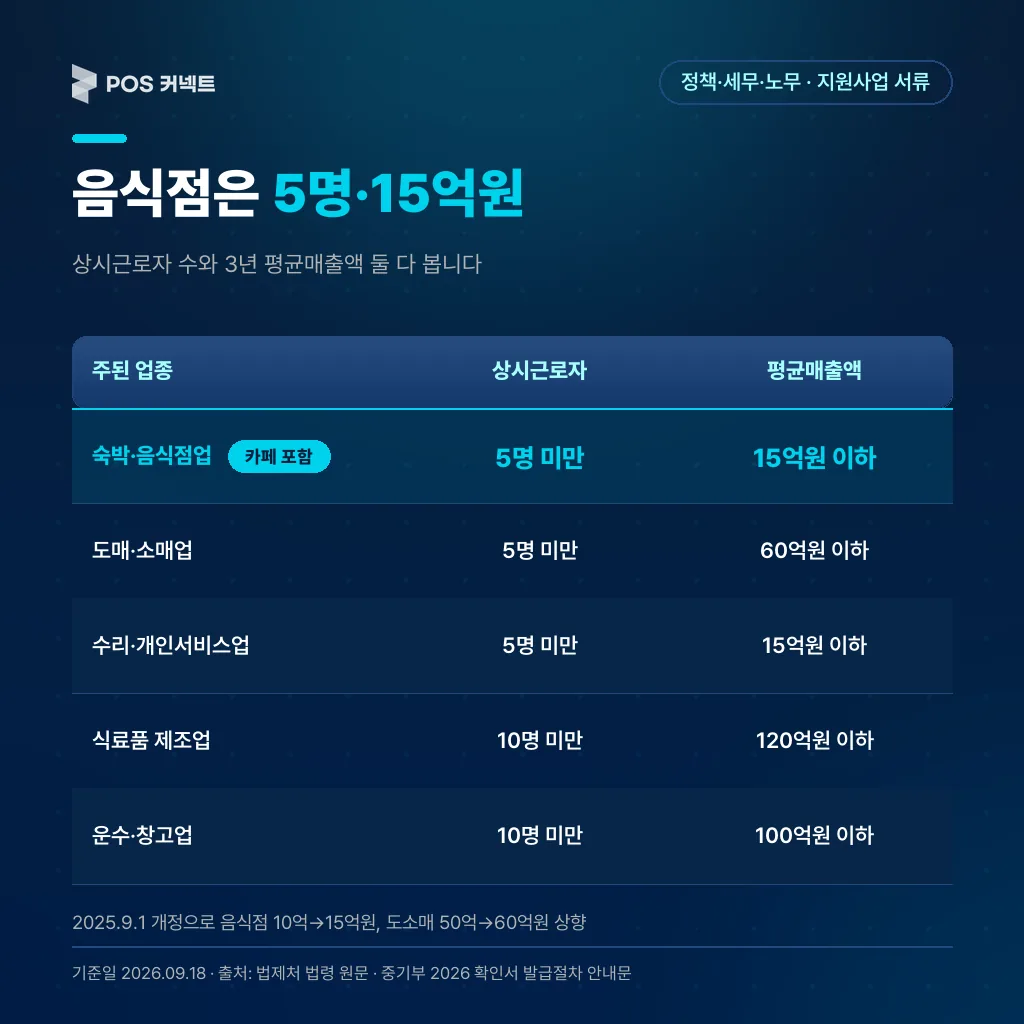 음식점·카페·도소매·개인서비스는 5명 미만, 제조·운수는 10명 미만과 업종별 3년 평균매출액 상한을 나란히 놓은 기준표