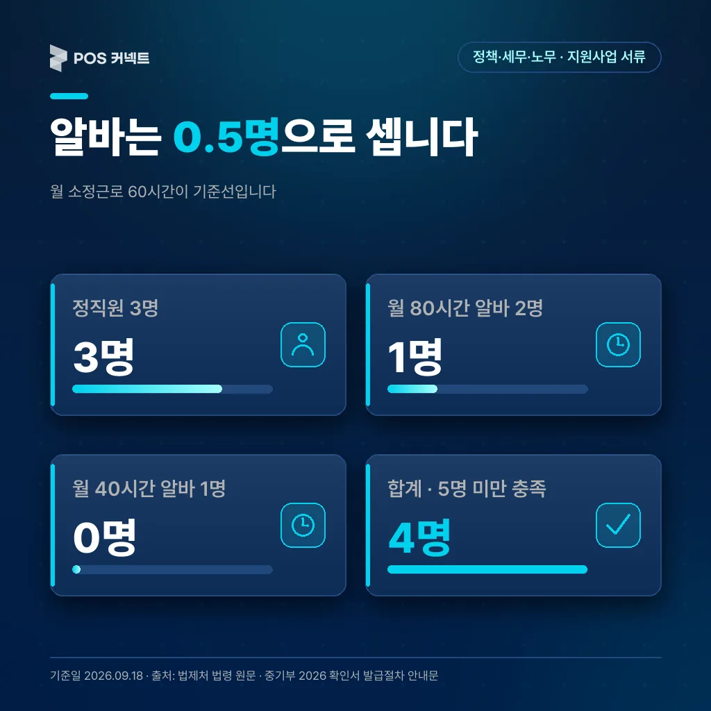 대표·무급 가족·일용·월 60시간 미만 단시간근로자는 빼고 월 60시간 이상 알바는 0.5명으로 세는 상시근로자 계산 예시