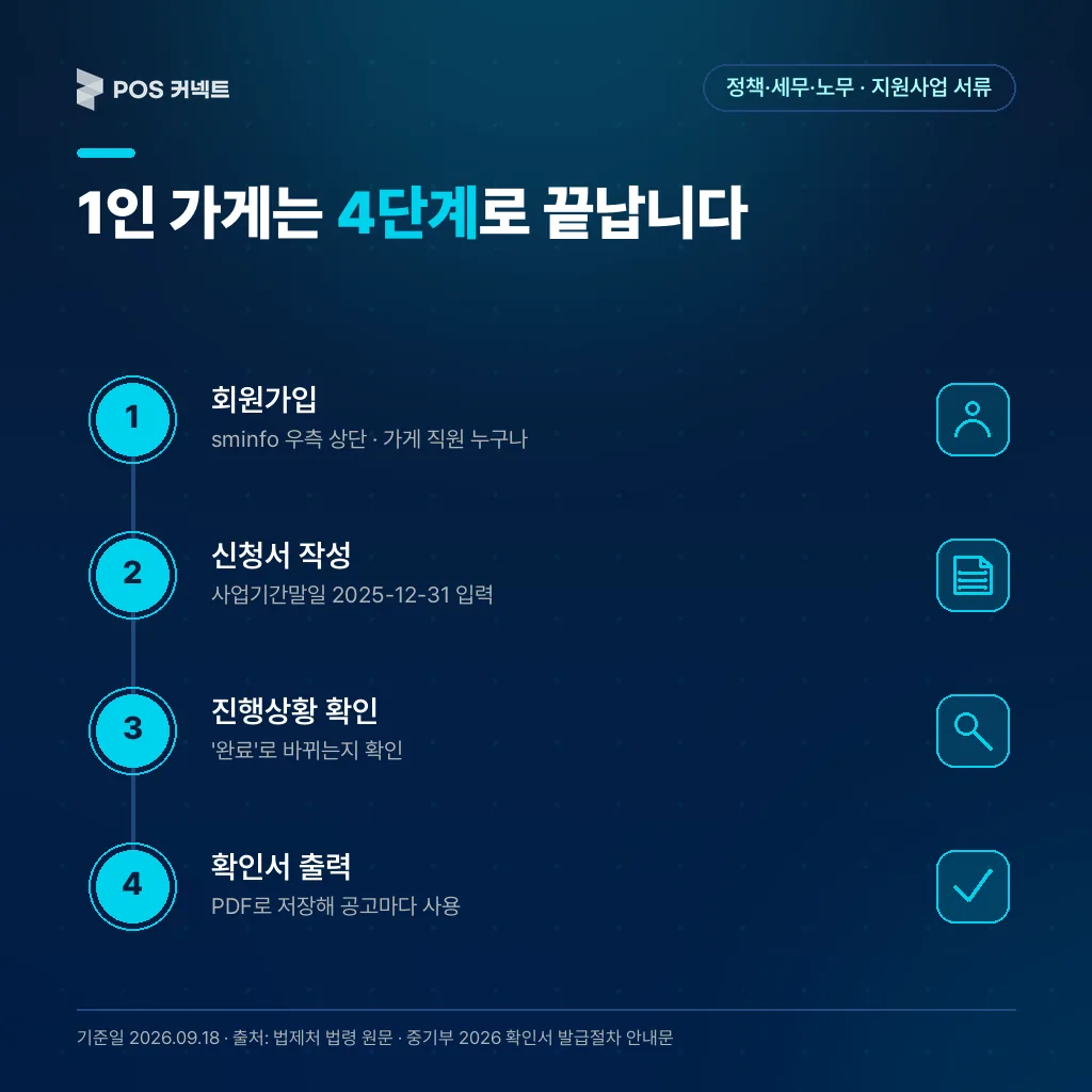 직원 없는 1인 가게의 회원가입→신청서 작성→진행상황 확인→출력 4단계와 직원이 있을 때 앞에 붙는 온라인 자료제출 단계를 보여주는 절차도