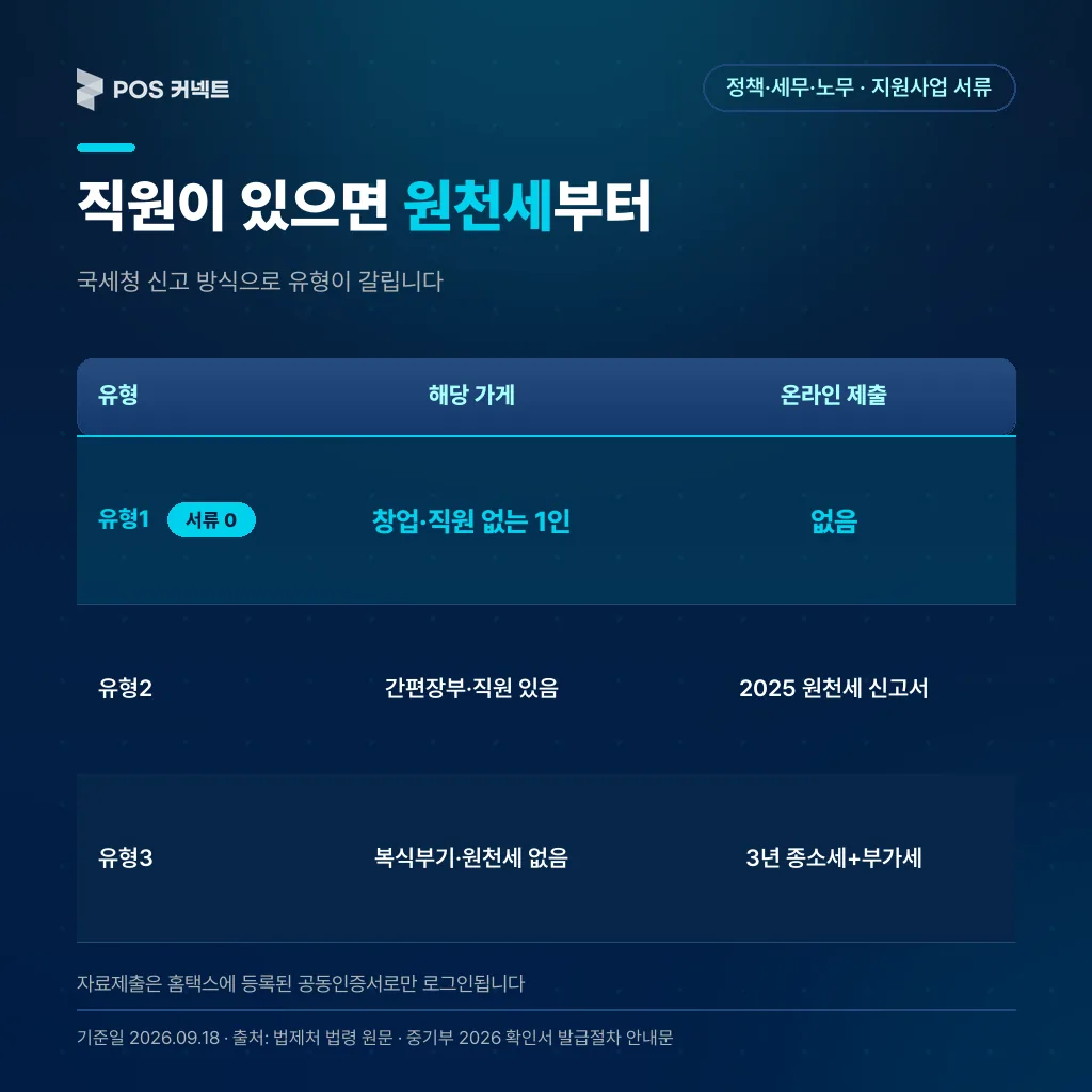 창업·1인 가게 유형1은 서류 없음, 원천세 신고 유형2는 원천징수이행상황신고서, 복식부기 유형3은 종합소득세 신고자료와 부가세 과세표준증명을 내는 유형별 서류표