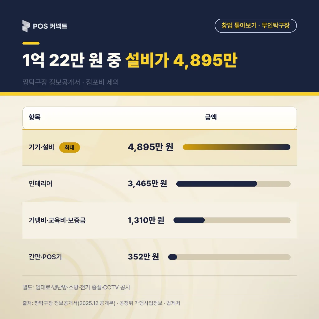 짱탁구장 정보공개서 기준 가맹비·교육비·보증금·인테리어·간판·기기설비 4,895만·POS기로 나눈 창업비용 1억 22만 원 구성