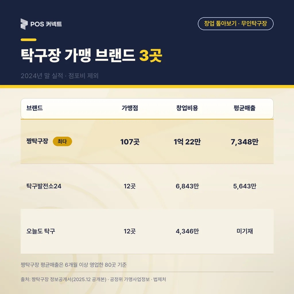 짱탁구장·탁구발전소24·오늘도 탁구의 2024년 말 가맹점 수, 점포비 제외 창업비용, 연 평균매출 비교