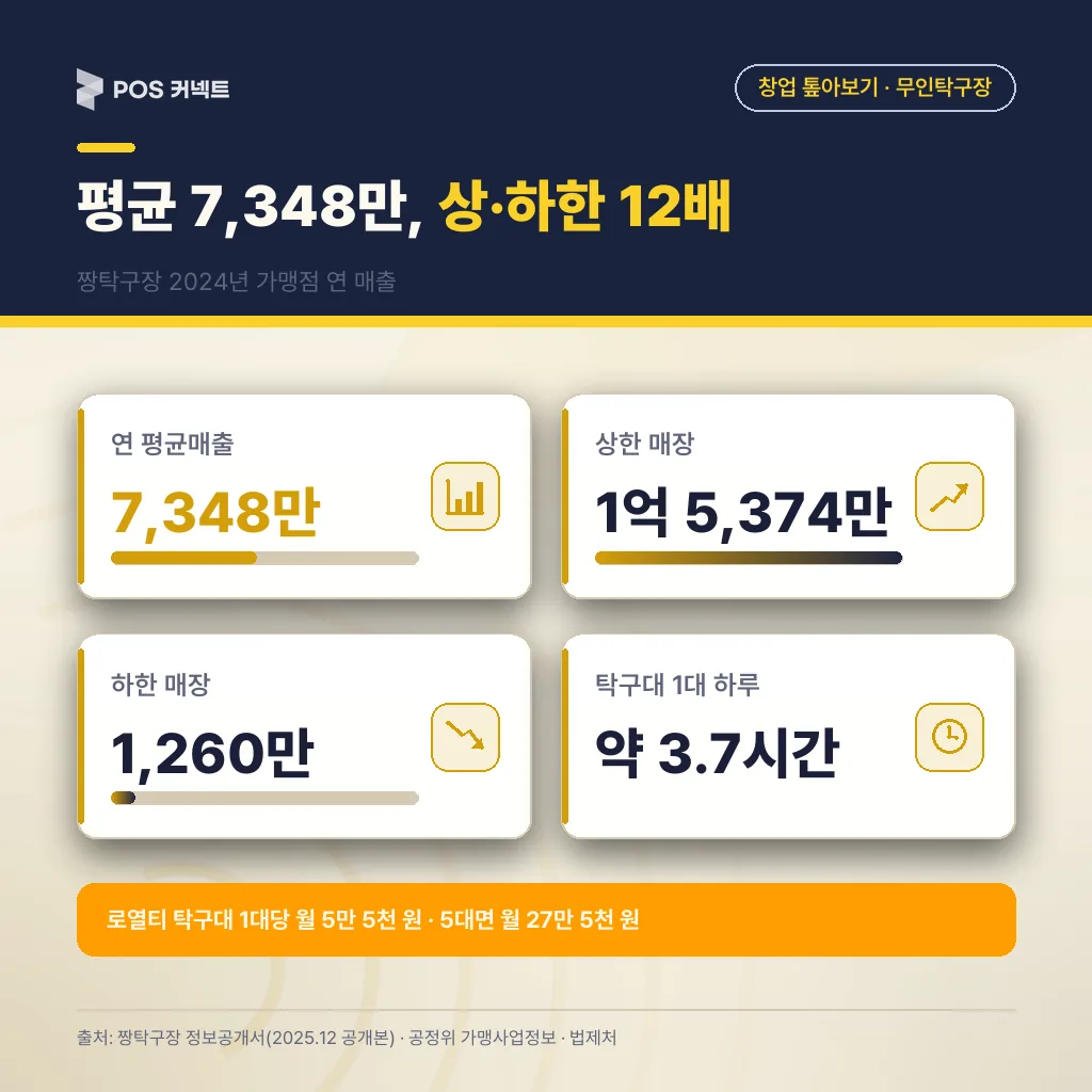 2024년 평균매출 7,348만 원(80곳 기준)과 상한 1억 5,374만·하한 1,260만 원, 탁구대 1대당 하루 이용시간 환산
