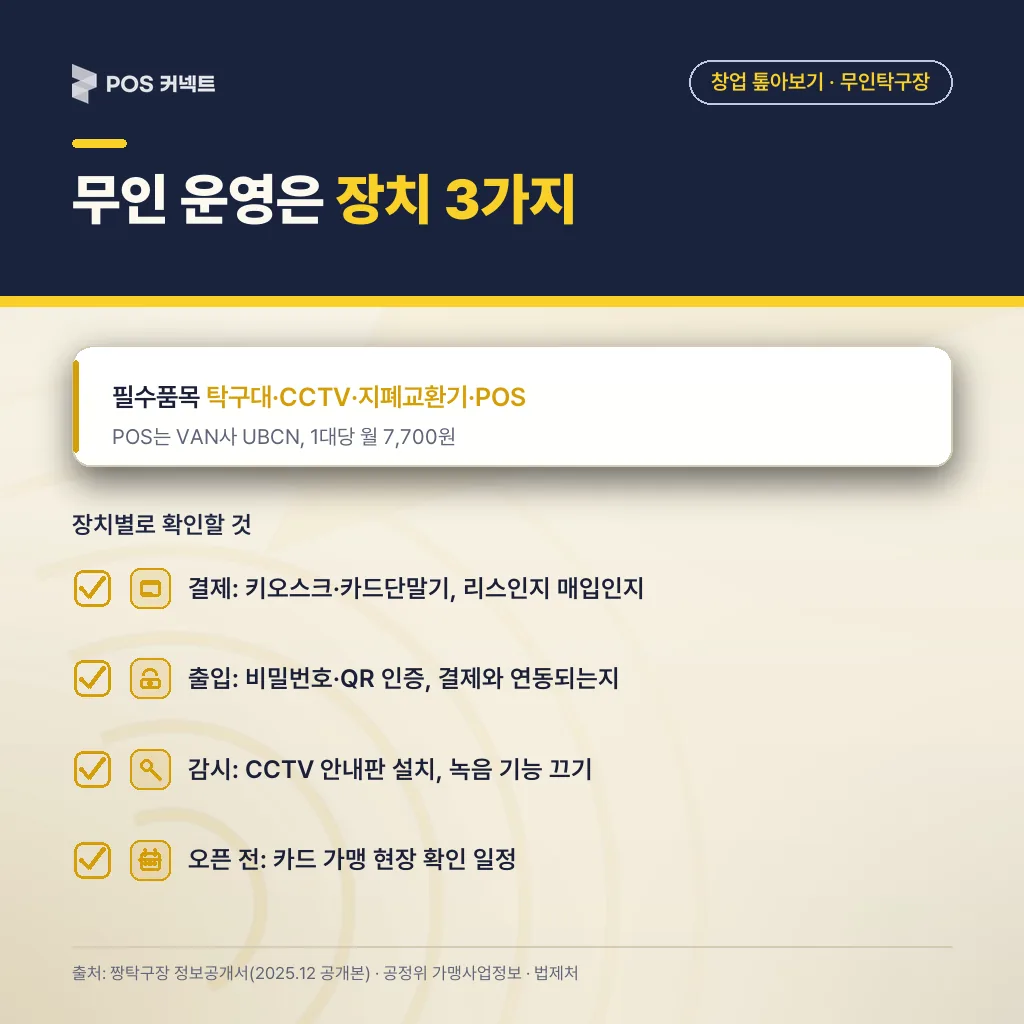 키오스크·카드단말기·지폐교환기 결제, 비밀번호·QR 출입 인증, CCTV 감시로 이뤄진 무인 운영 장치와 확인 사항