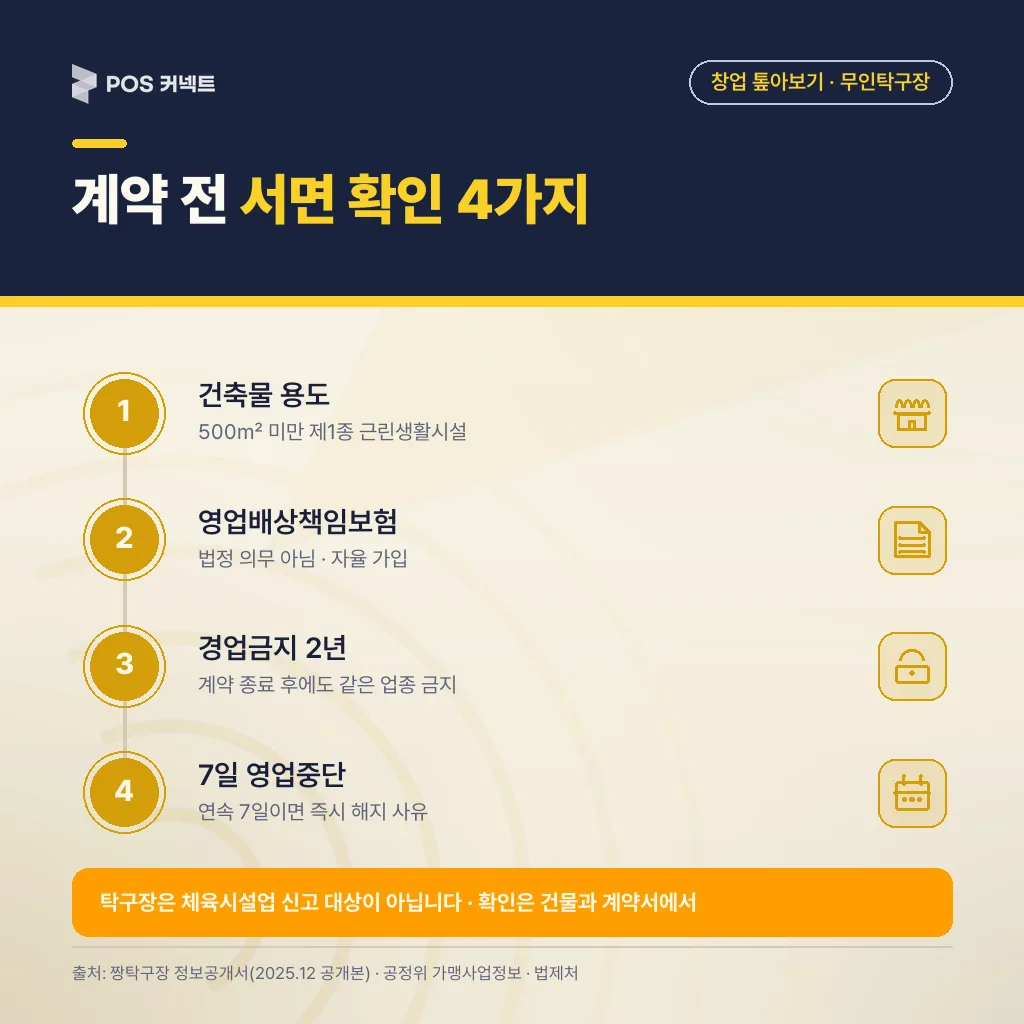 건축물 용도 500㎡ 기준, 영업배상책임보험, 경업금지 2년, 7일 영업중단 해지 사유를 묶은 계약 전 체크리스트