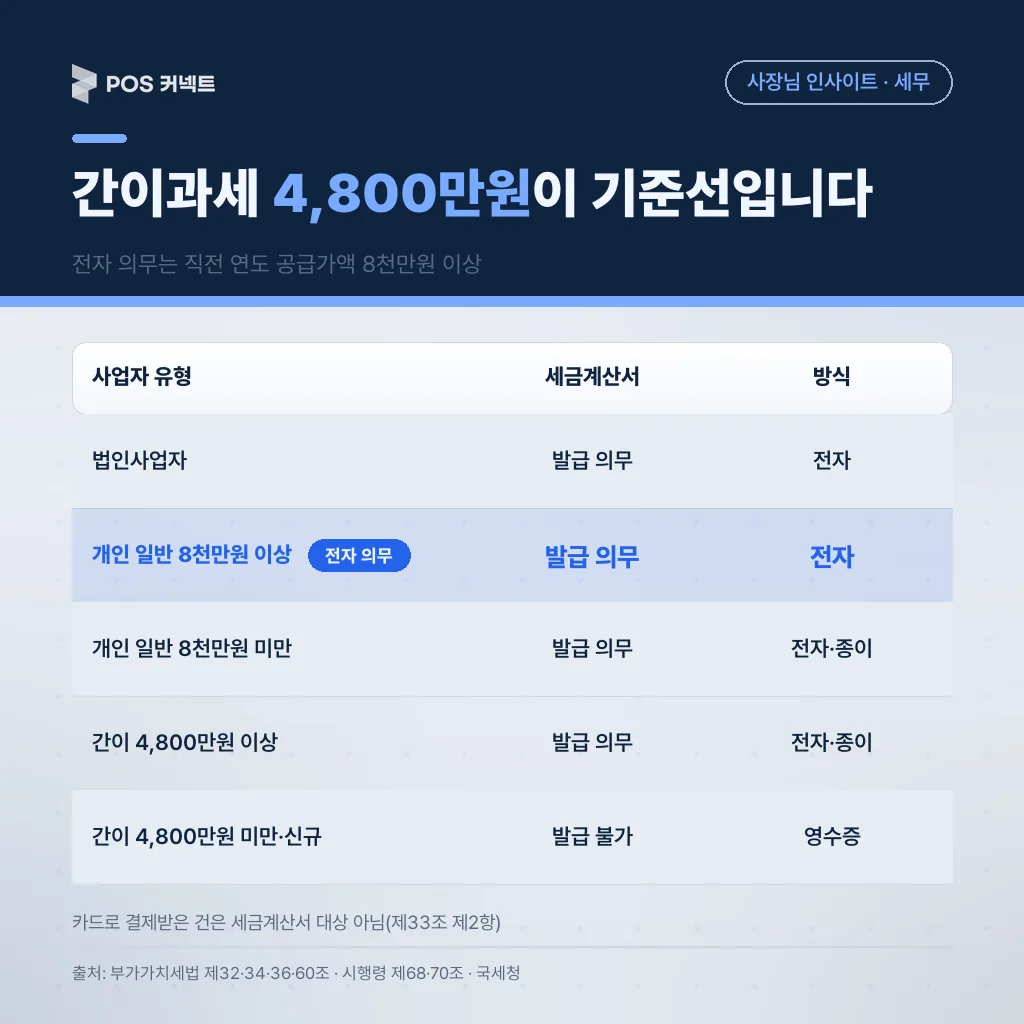 사업자 유형별 세금계산서 발급 가능 여부와 전자 발급 의무 기준(8천만원·4,800만원) 표