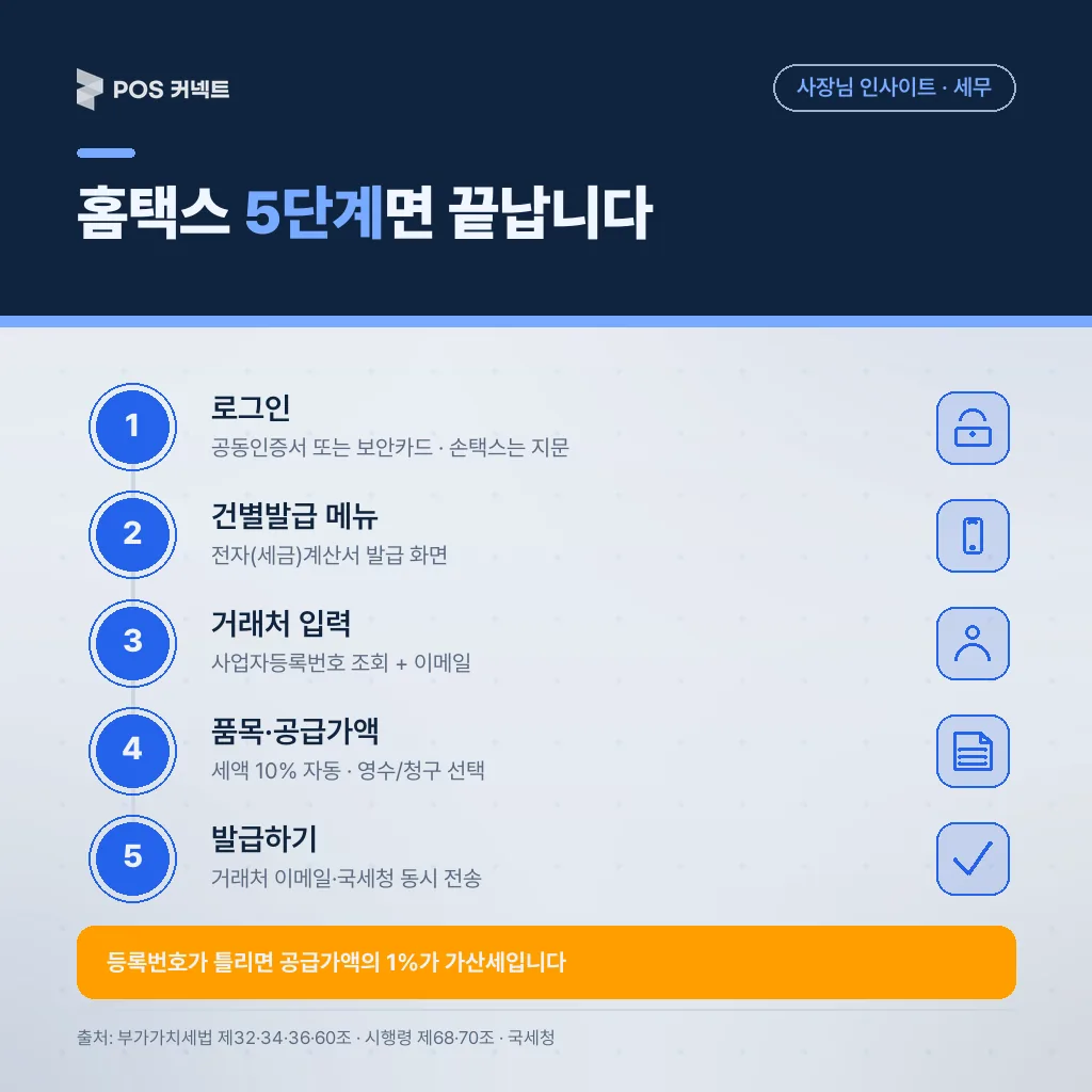 홈택스 세금계산서 발행 5단계 순서(로그인·발급 메뉴·공급받는 자·금액 입력·발급)