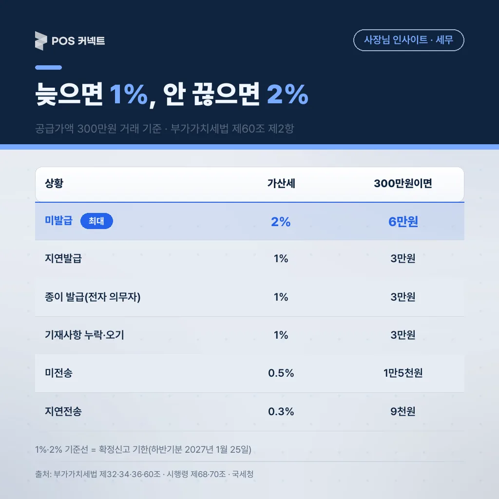 세금계산서 지연발급 1%·미발급 2% 등 가산세율 비교