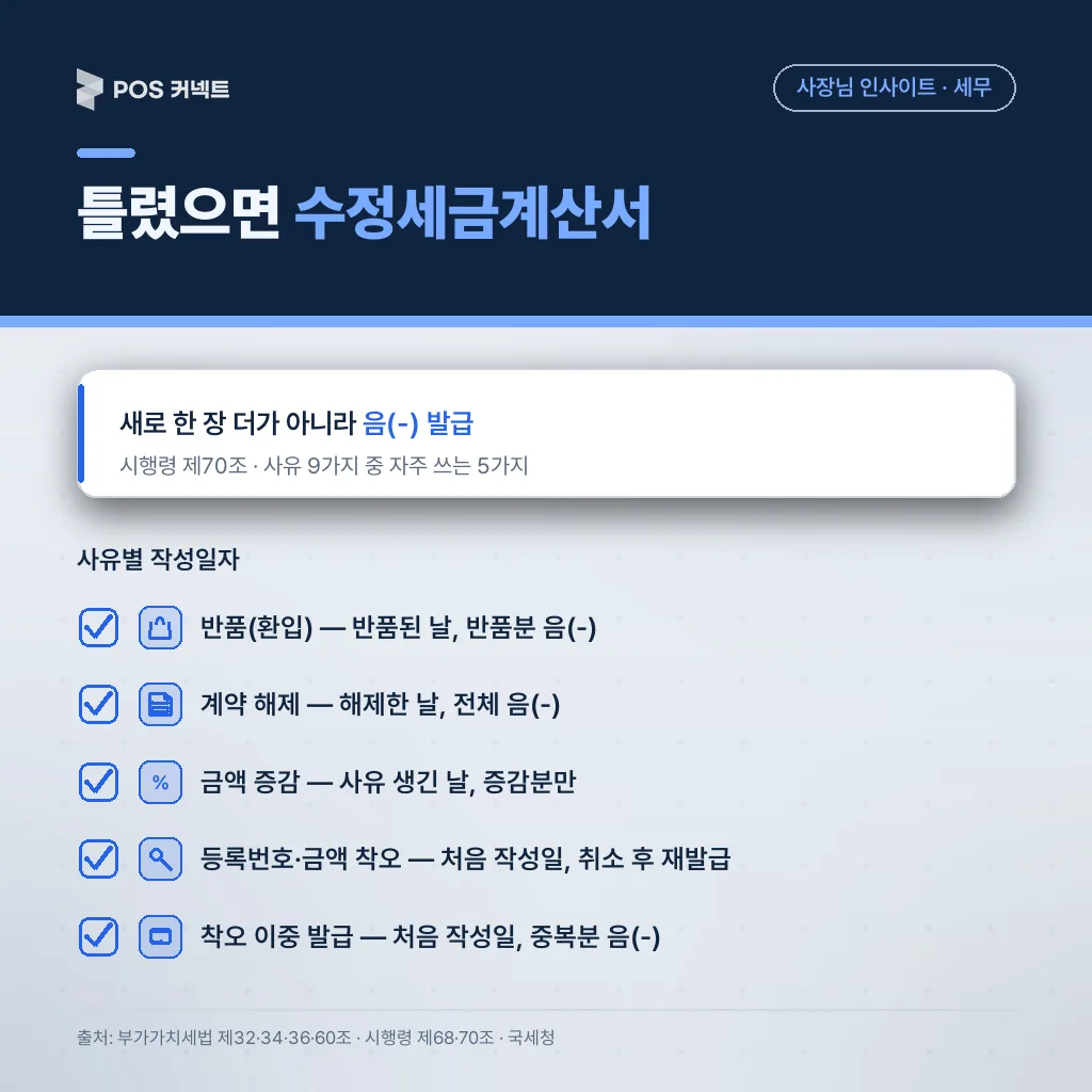 수정세금계산서 발급 사유별 작성일자 체크리스트