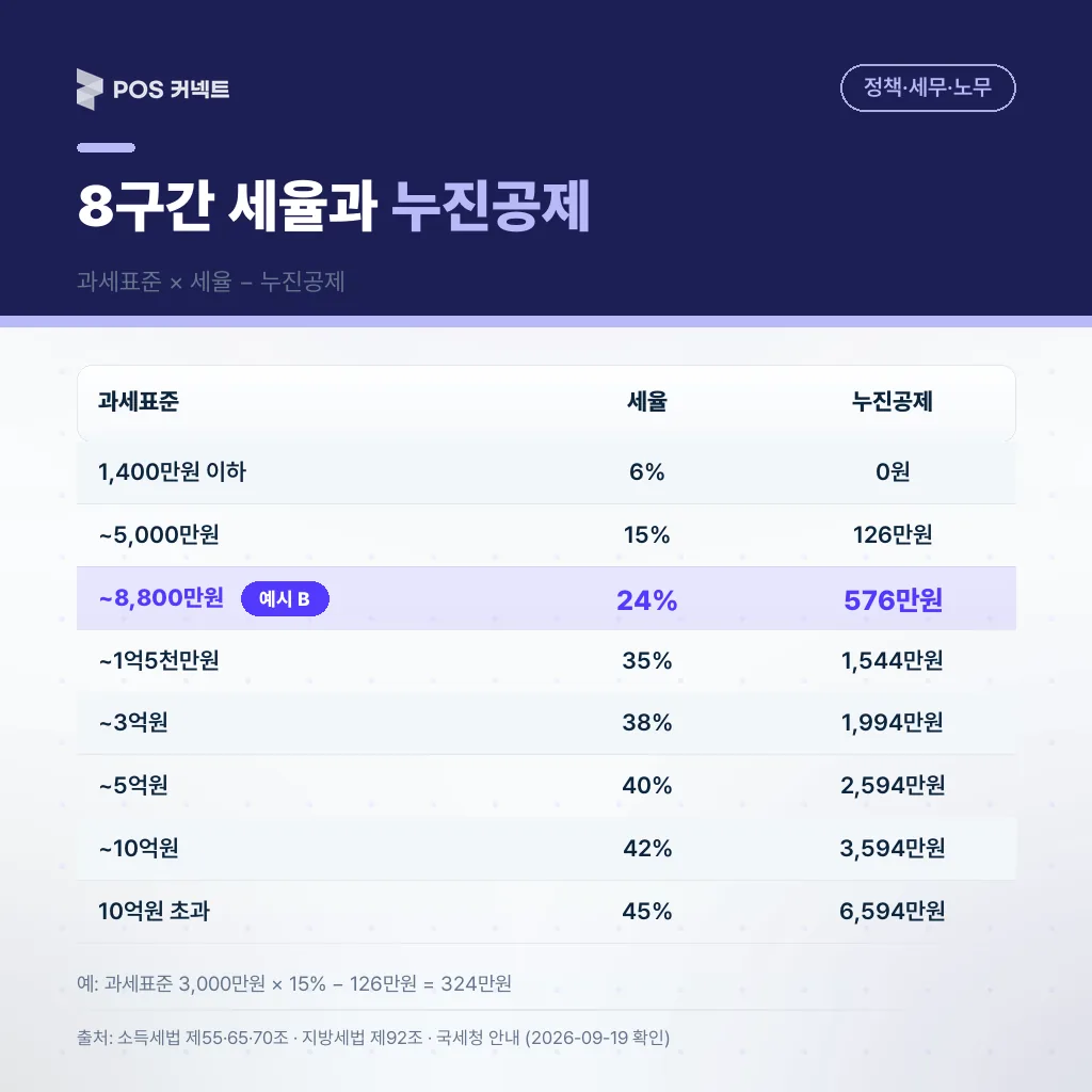 과세표준 1,400만원 이하 6%부터 10억원 초과 45%까지 8구간 세율과 구간별 누진공제액