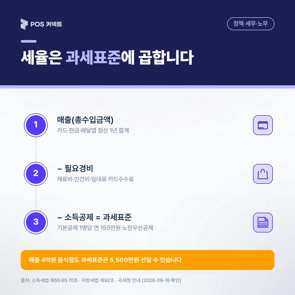 매출(총수입금액) − 필요경비 = 사업소득금액, 여기서 소득공제를 뺀 과세표준 계산 흐름