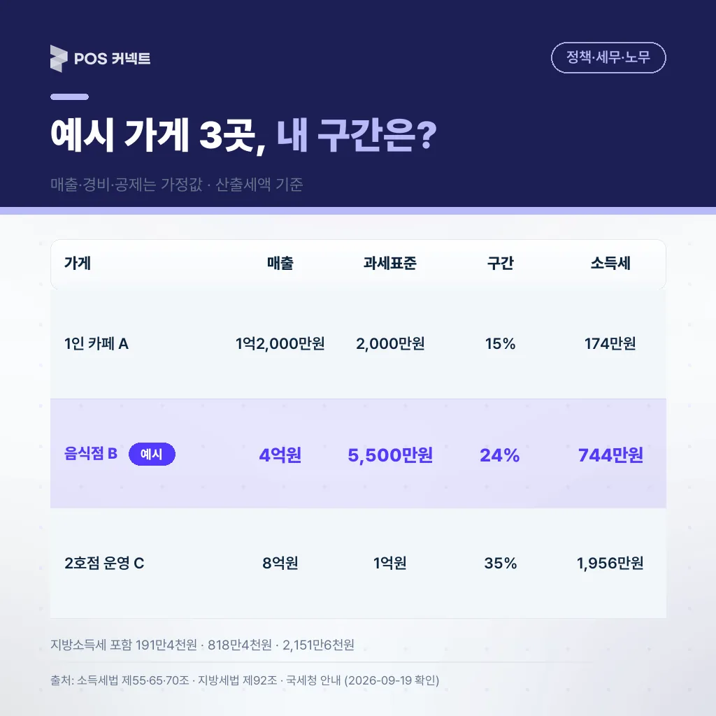 1인 카페 과표 2,000만원 174만원·음식점 5,500만원 744만원·2호점 1억원 1,956만원 구간 판정