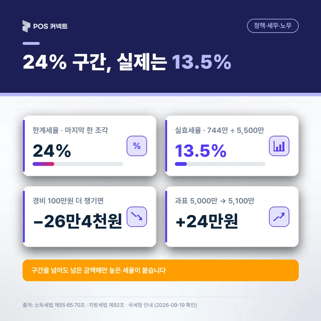 과세표준 5,500만원 음식점의 한계세율 24%·실효세율 13.5%와 경비 100만원의 절세 가치