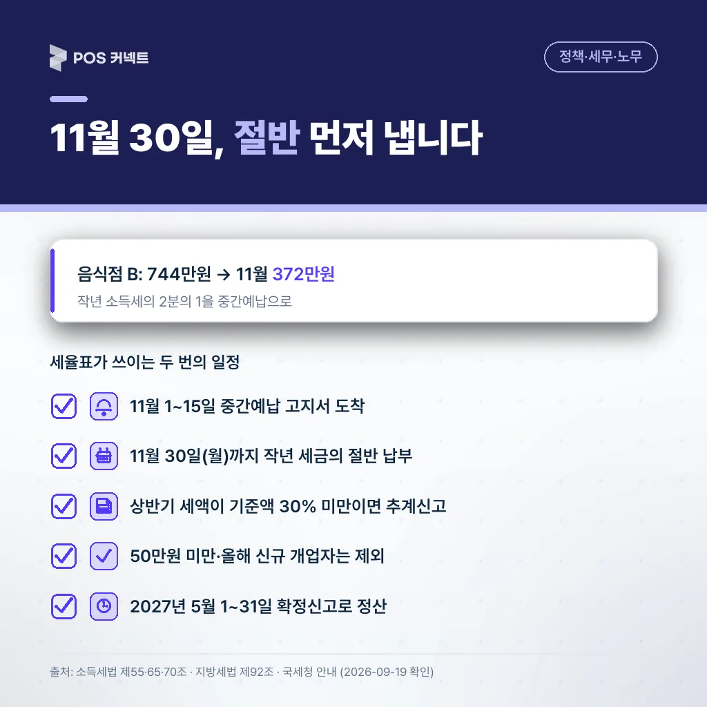 11월 30일 중간예납(작년 세금 절반)·추계신고 30% 기준·2027년 5월 확정신고 일정
