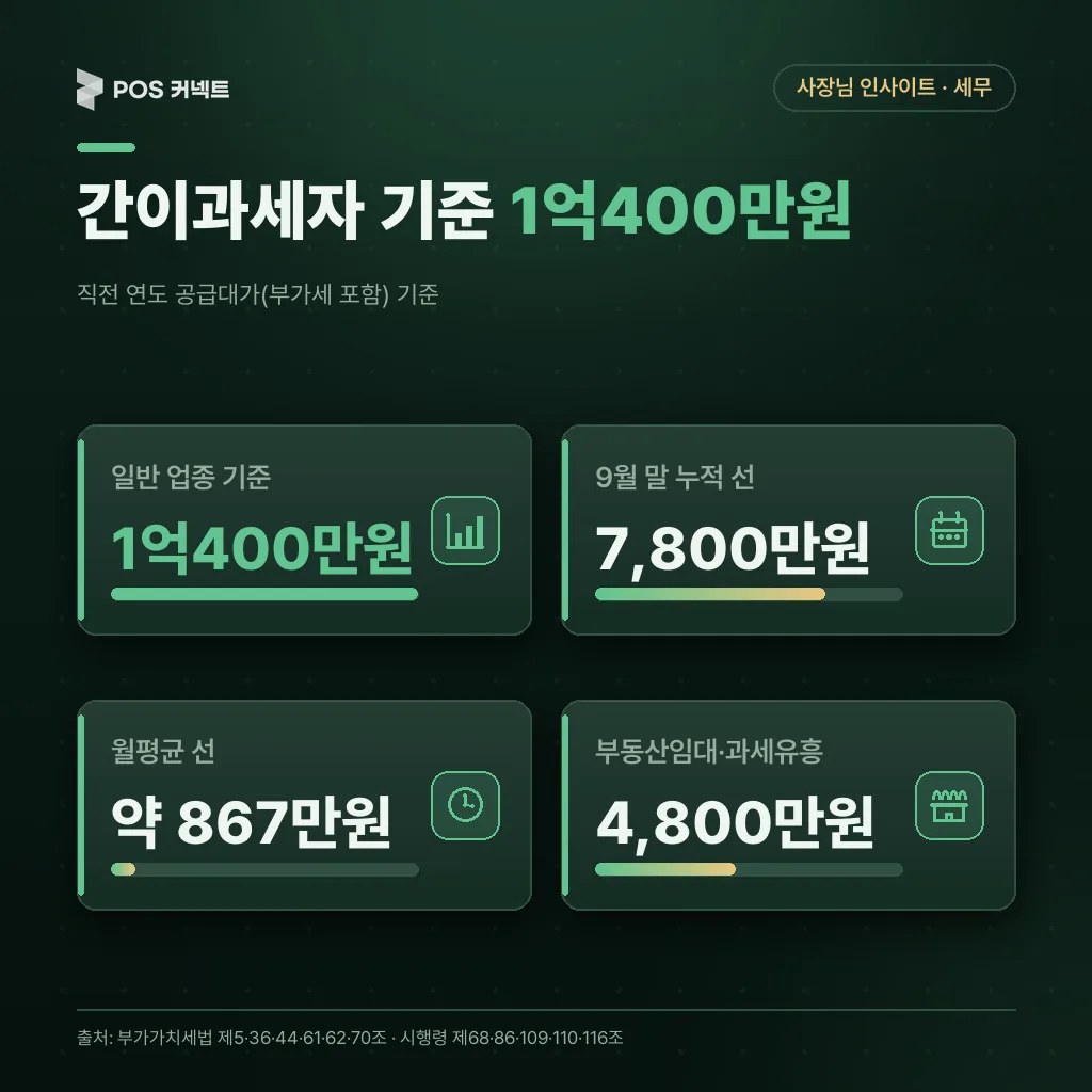 간이과세자 기준 금액 1억400만원과 월평균 867만원, 9월 말 누적 7,800만원, 부동산임대·과세유흥 4,800만원을 보여주는 수치 카드