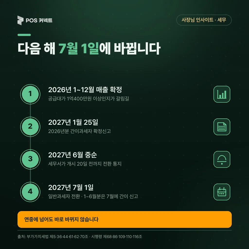 2026년 매출 확정부터 2027년 7월 1일 일반과세 전환과 7월 마지막 간이 신고까지의 일정 타임라인