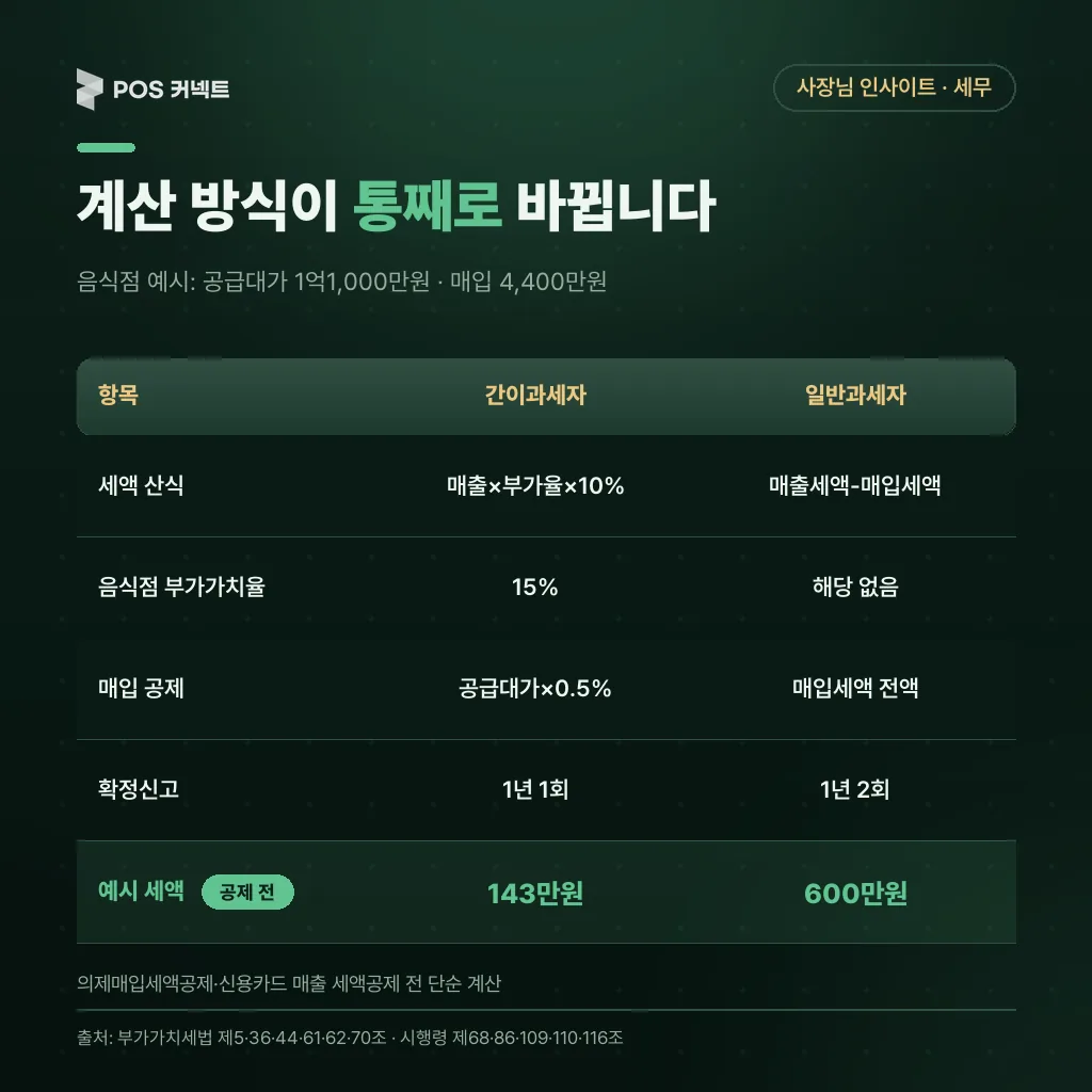 간이과세자와 일반과세자의 세액 산식·부가가치율·매입 공제·확정신고 횟수와 음식점 예시 세액 143만원 대 600만원 비교표