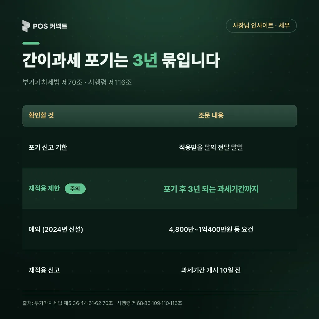 간이과세 포기 신고 기한, 3년 재적용 제한, 2024년 신설 예외, 재적용 신고 기한을 정리한 표