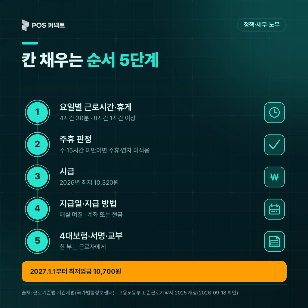 근로계약서 칸을 채우는 5단계 작성 순서