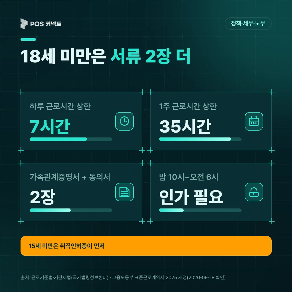 18세 미만 알바 근로계약 시 근로시간 상한과 추가 서류