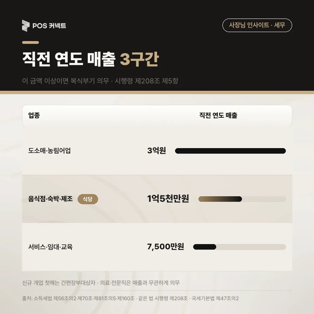 업종별 직전 연도 매출로 복식부기의무자를 가르는 3구간 기준표(도소매 3억원·음식점 1억5천만원·서비스 7,500만원)