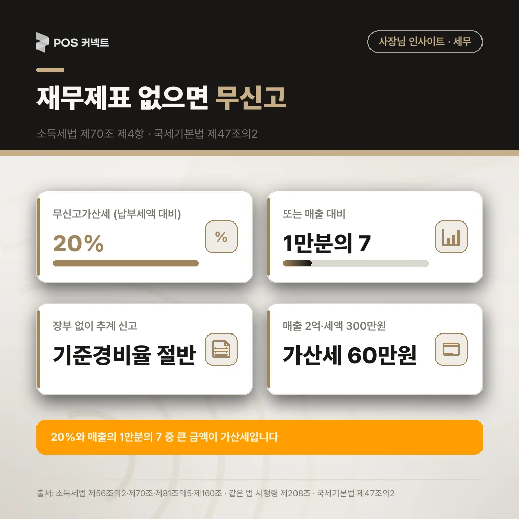 복식부기의무자가 재무제표 없이 신고할 때 붙는 무신고가산세 계산(납부세액 20%와 매출 1만분의 7 중 큰 금액)