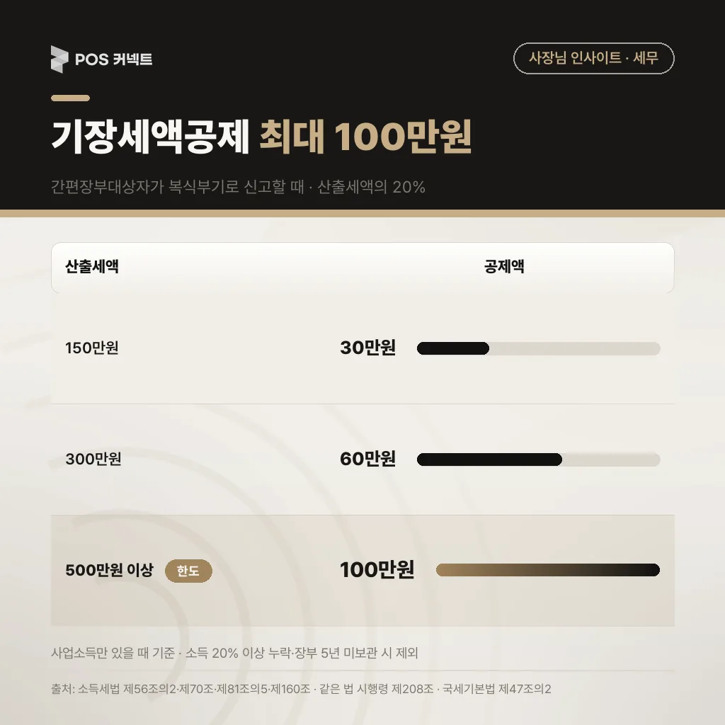 종합소득 산출세액별 기장세액공제 금액표(산출세액의 20%, 최대 100만원)