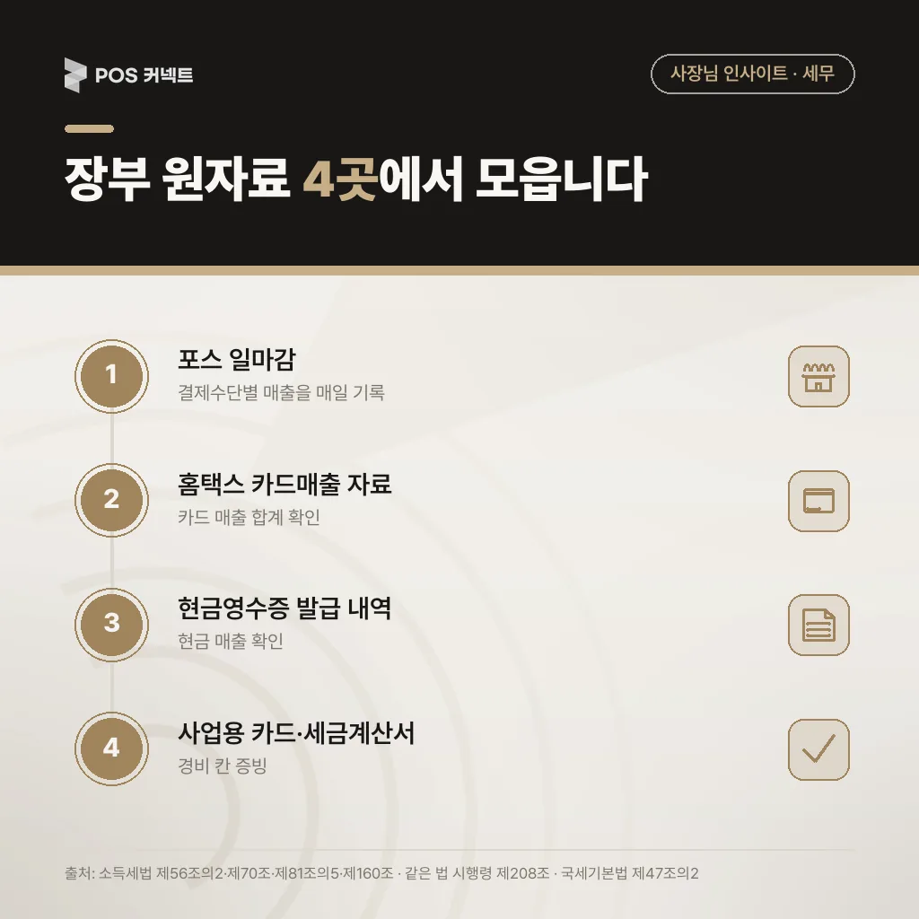 장부 원자료를 모으는 4곳 — 포스 일마감, 홈택스 카드매출, 현금영수증 발급 내역, 사업용 카드·세금계산서
