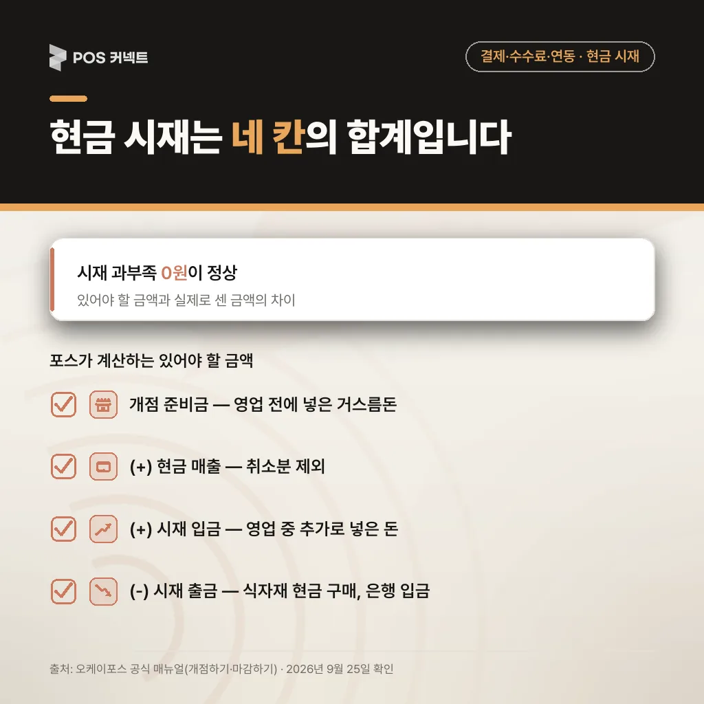 포스가 계산하는 있어야 할 현금 시재 = 개점 준비금 + 현금 매출 + 시재 입금 − 시재 출금 공식 카드