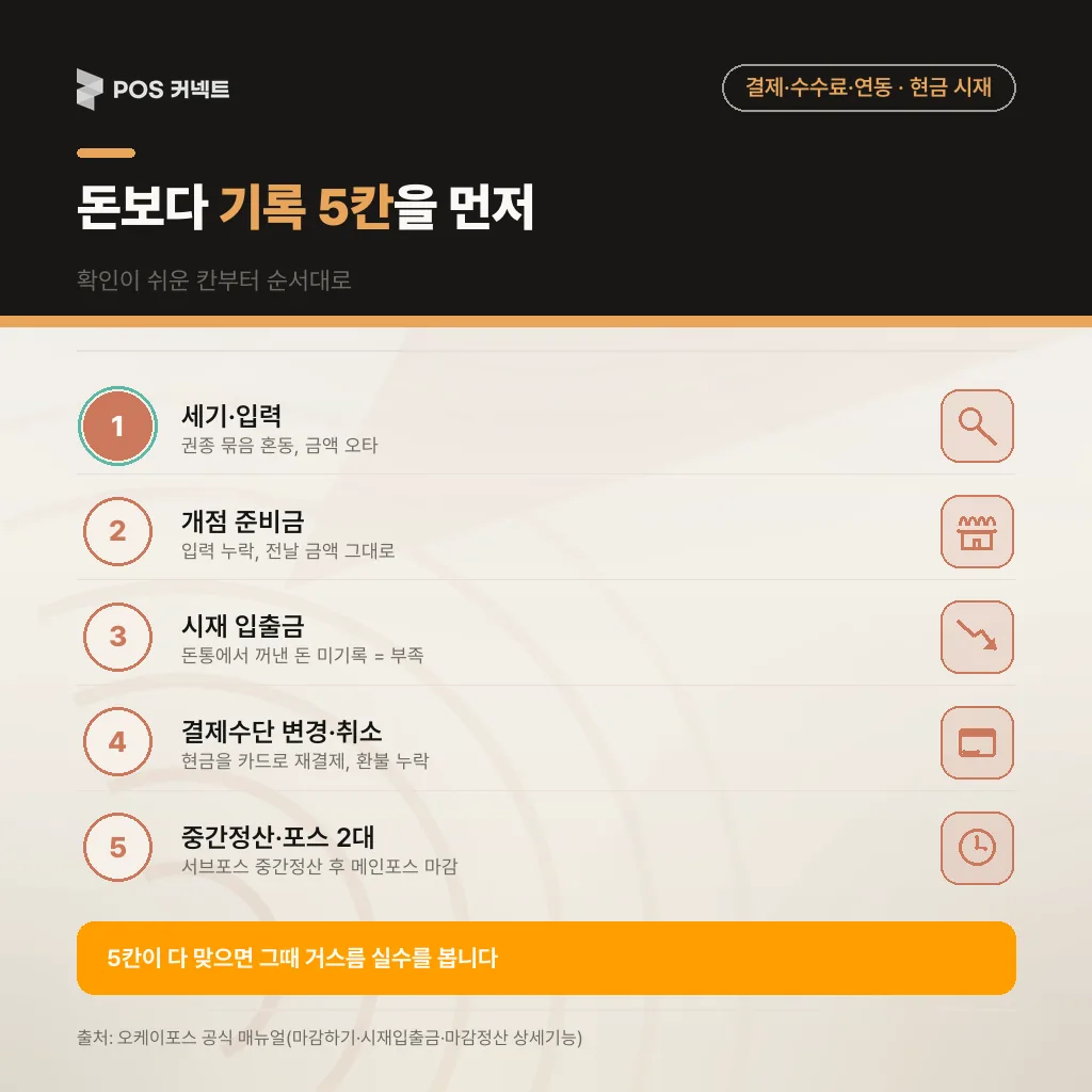 현금 시재가 안 맞을 때 세기·입력, 개점 준비금, 시재 입출금, 결제수단 변경·취소, 중간정산 순으로 보는 포스 기록 5칸 점검표