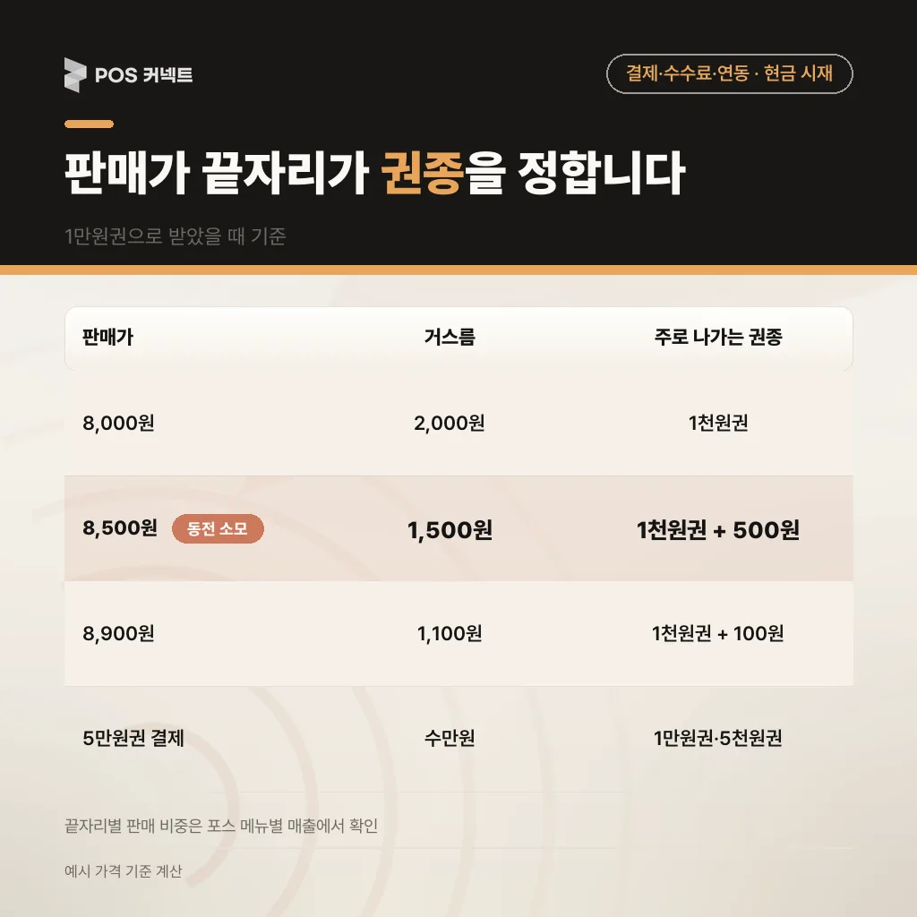 판매가 끝자리 ○,000원·○,500원·○,900원·5만원권 결제별로 주로 나가는 거스름 권종 비교표