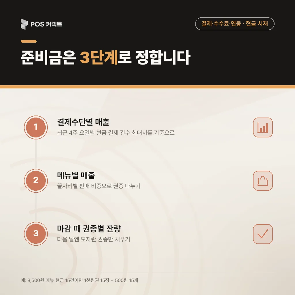 요일별 현금 결제 최대 건수, 메뉴 끝자리 비중, 마감 권종별 잔량으로 개점 준비금을 정하는 3단계