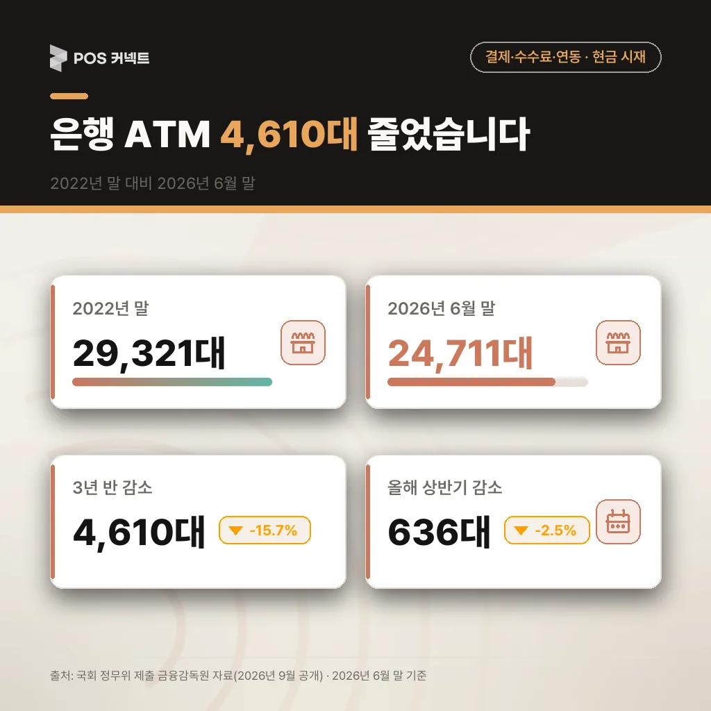 금융감독원 국회 제출자료 기준 은행 ATM 2022년 말 29,321대에서 2026년 6월 말 24,711대로 4,610대 감소 추이