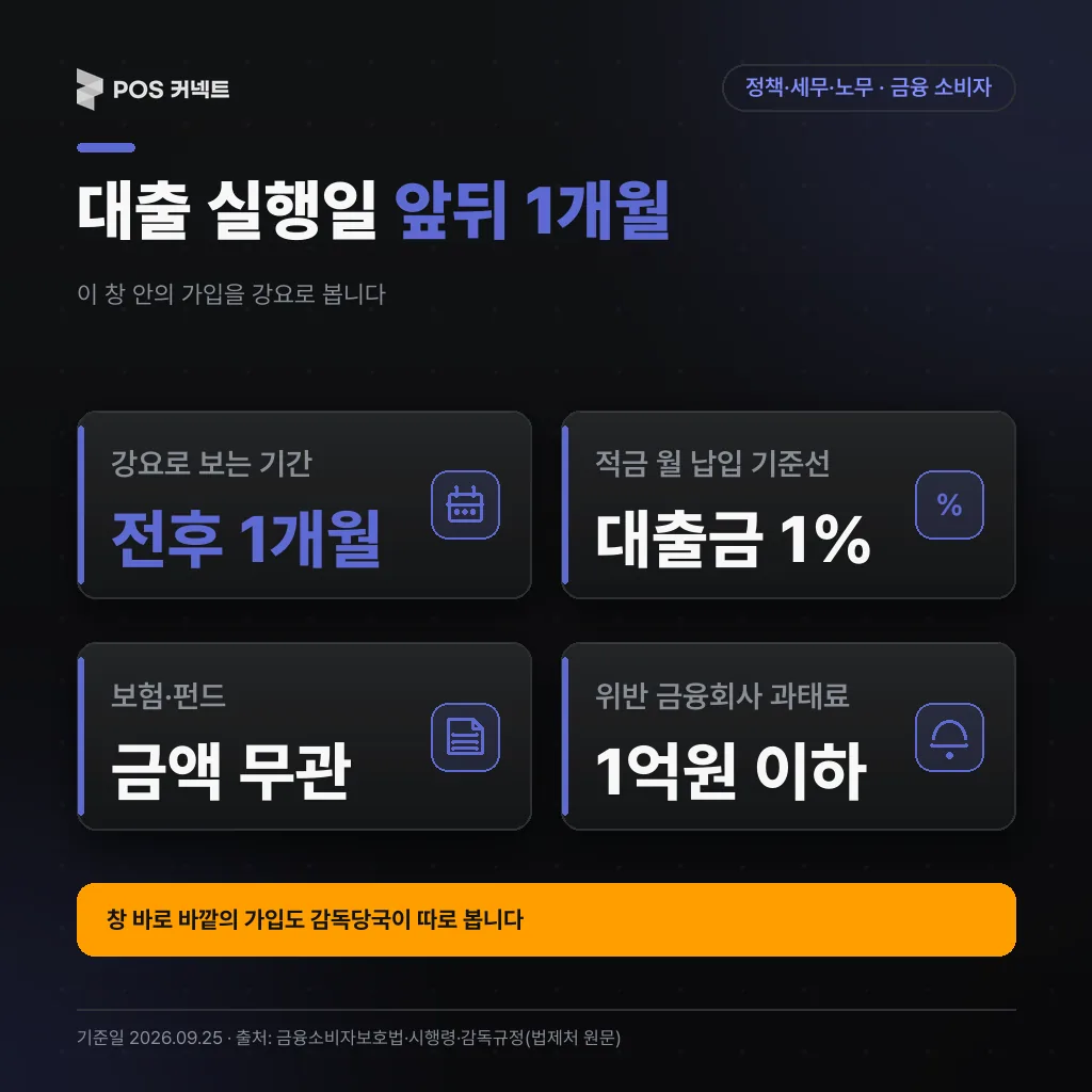 대출 실행일 전후 1개월, 적금 대출금 1% 기준선, 보험·펀드 금액 무관, 과태료 1억원 이하를 담은 꺾기 기준 카드